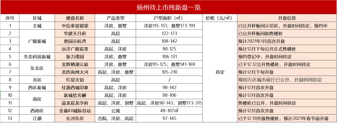 2020年扬州楼市