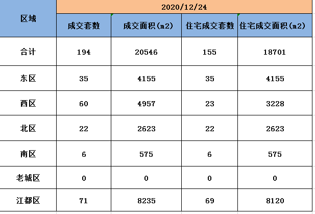 12月24日扬州商品房成交194套，住宅成交155套。