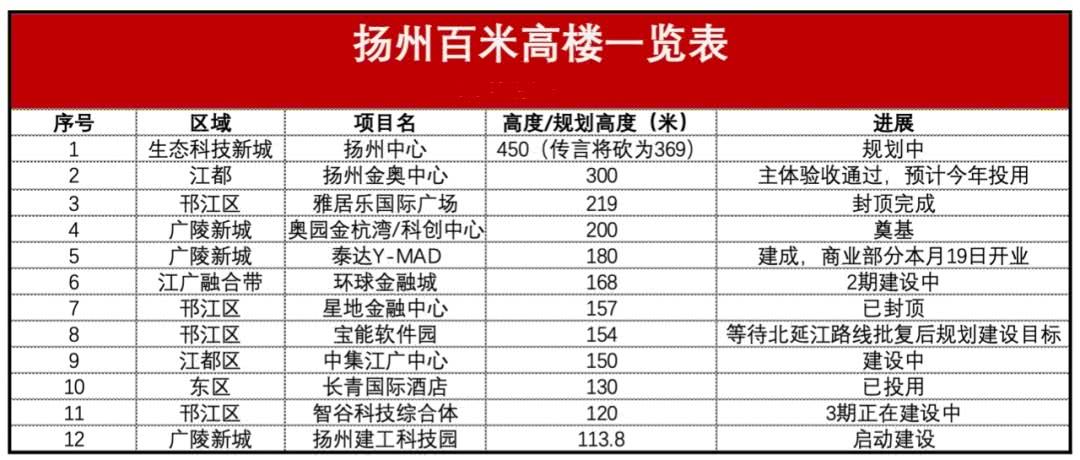 超震撼！扬州将有12座百米摩天大楼！