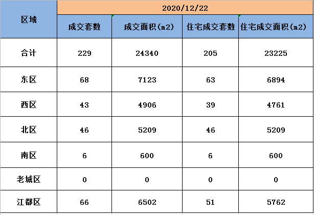 12月22日扬州新房成交数据