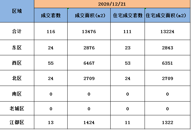 12月21日扬州商品房成交116套，住宅成交111套。
