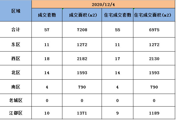 12月4日扬州新房成交数据