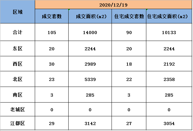 12月19日扬州商品房成交105套，住宅成交90套。