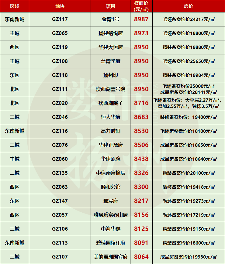 万元地涌现！扬州房价还能降吗？