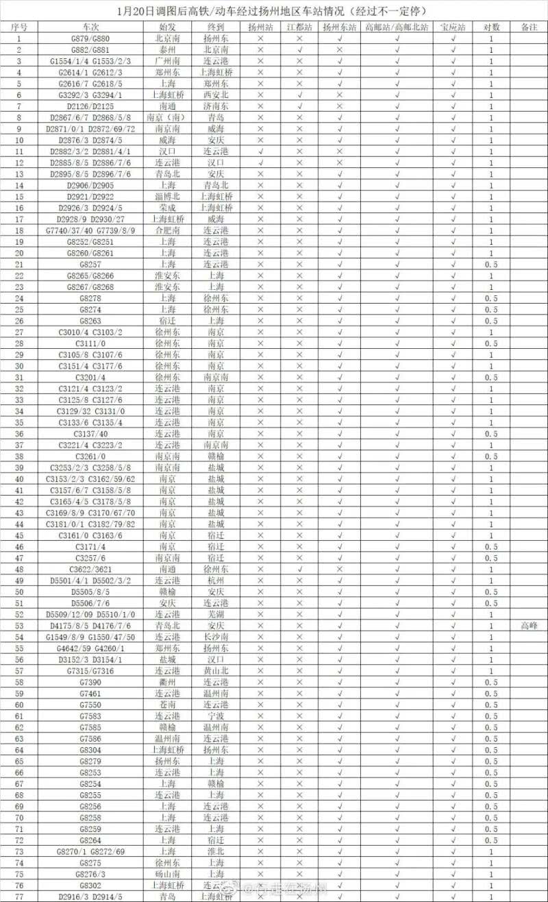 高铁又新增112趟车次了！扬州可直达……