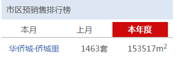 扬州华侨城爆款房源分秒递减中！首付28万起！