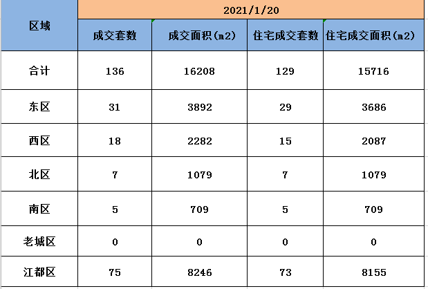 1月20日扬州商品房成交136套，住宅成交129套。
