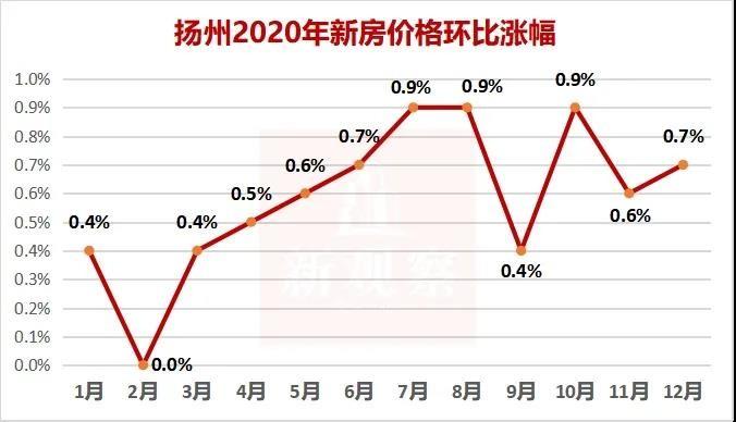 刚刚扬州最新房价数据出炉！各区域房价一览！