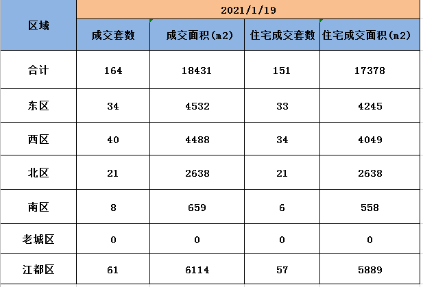 1月19日扬州商品房成交164套，住宅成交151套。