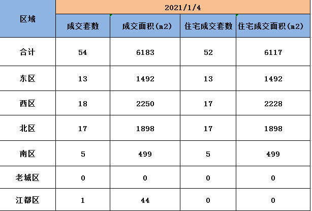 1月4日扬州新房成交数据