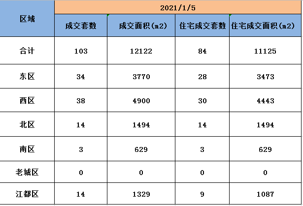 1月5日扬州商品房成交103套，住宅成交84套。