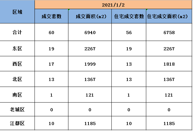 1月2日扬州商品房成交60套，住宅成交56套。