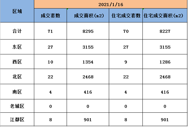 1月16日扬州商品房成交71套，住宅成交70套。