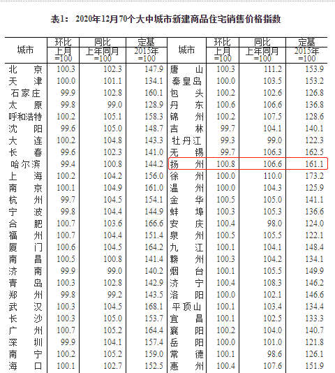 12月70城房价出炉：42城环比上涨，扬州涨0.8%领跑！