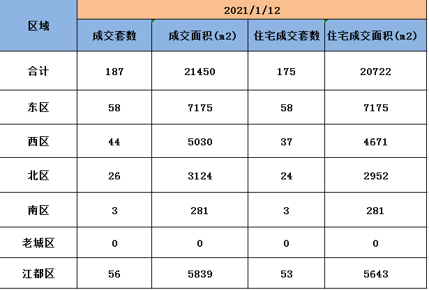 1月12日扬州商品房成交187套，住宅成交175套。