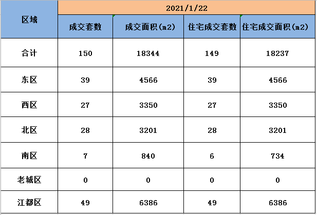 1月22日扬州商品房成交150套，住宅成交149套。