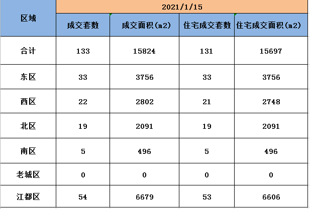 1月15日扬州商品房成交133套，住宅成交131套。