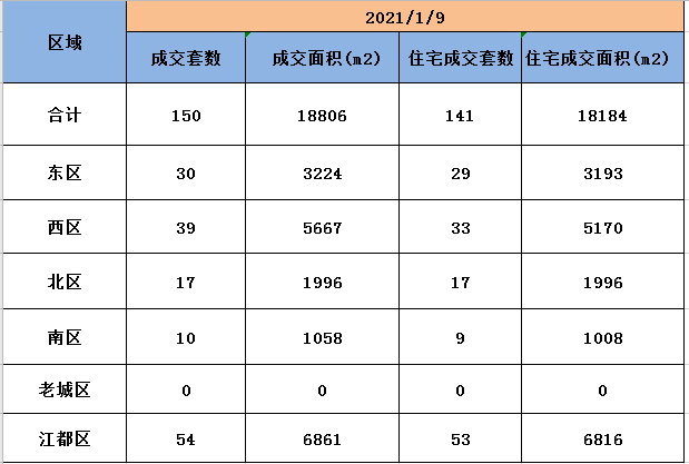 1月9日扬州商品房成交150套，住宅成交141套。