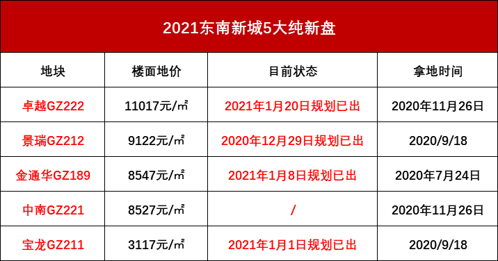 扬州纯新盘规划