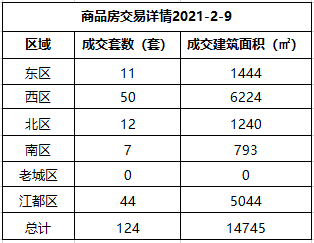 2月9日扬州商品房共成交124套,成交建筑面积为14745㎡